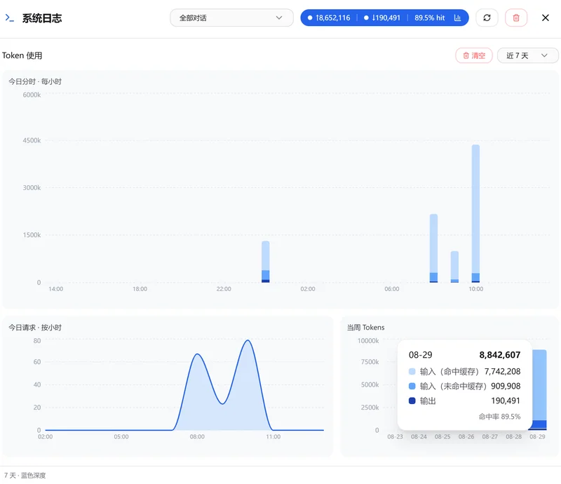 Proactive AI 系统日志：Token 使用统计、缓存命中率与按小时、按周趋势图